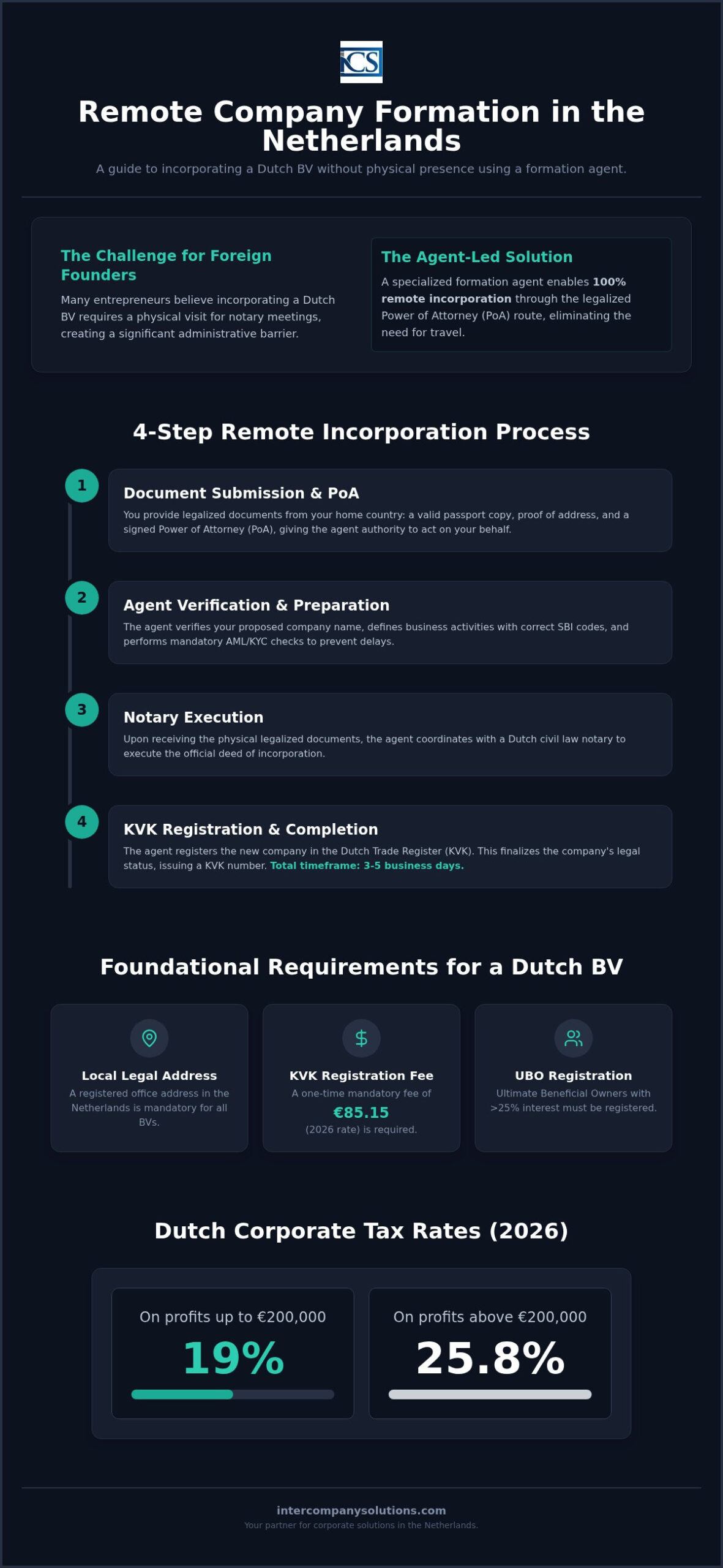 Choosing a Netherlands Company Formation Agent