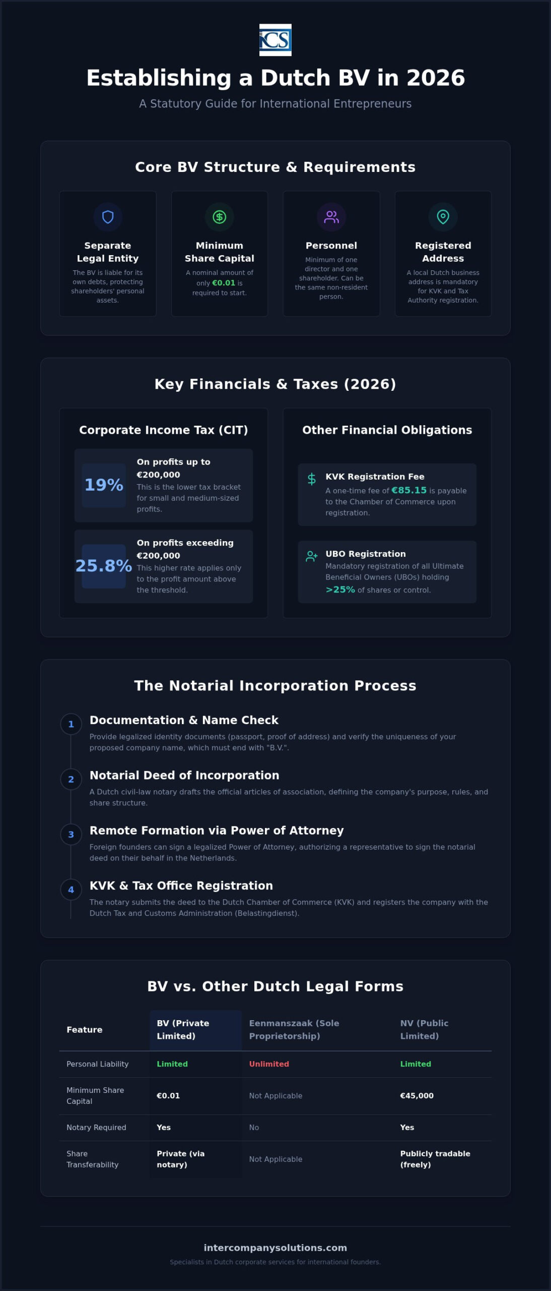 Dutch BV Registration Requirements: Statutory Rules for 2026