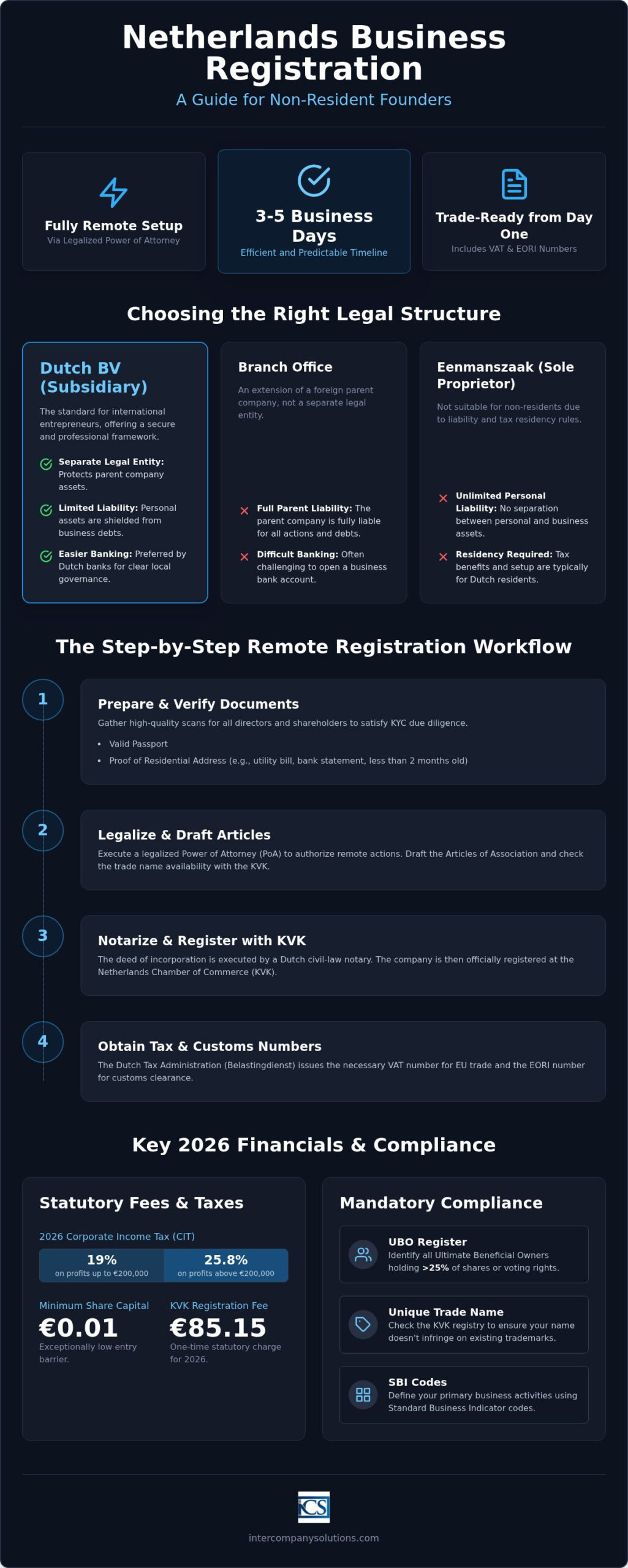 Remote Netherlands Business Registration Process: The 2026 Comprehensive Guide