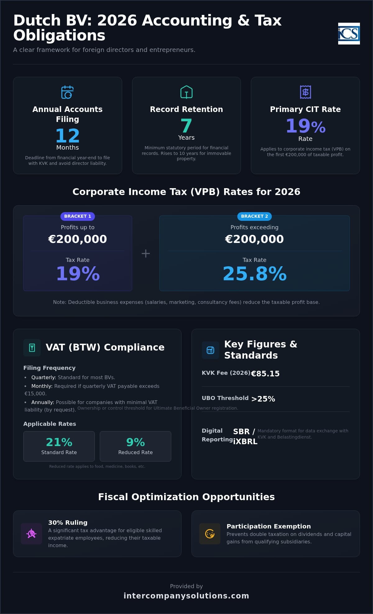 Accounting for Dutch BV: Compliance and Tax Obligations in 2026