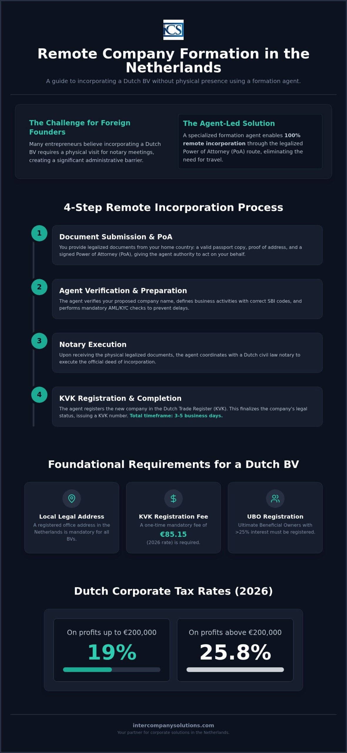 Choosing a Netherlands Company Formation Agent