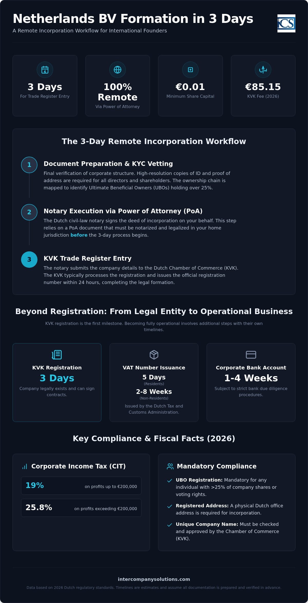 Netherlands Company Formation in 3 Days: A Professional Timeline Guide