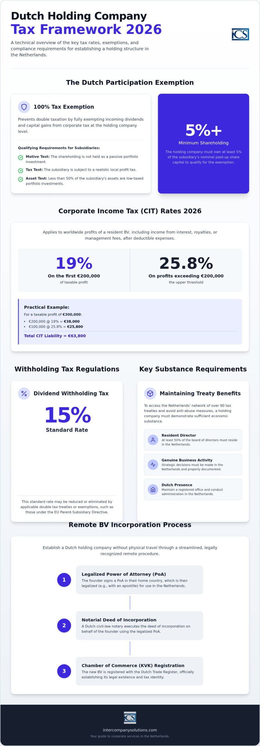 Netherlands Holding Company Tax: 2026 Investor Guide