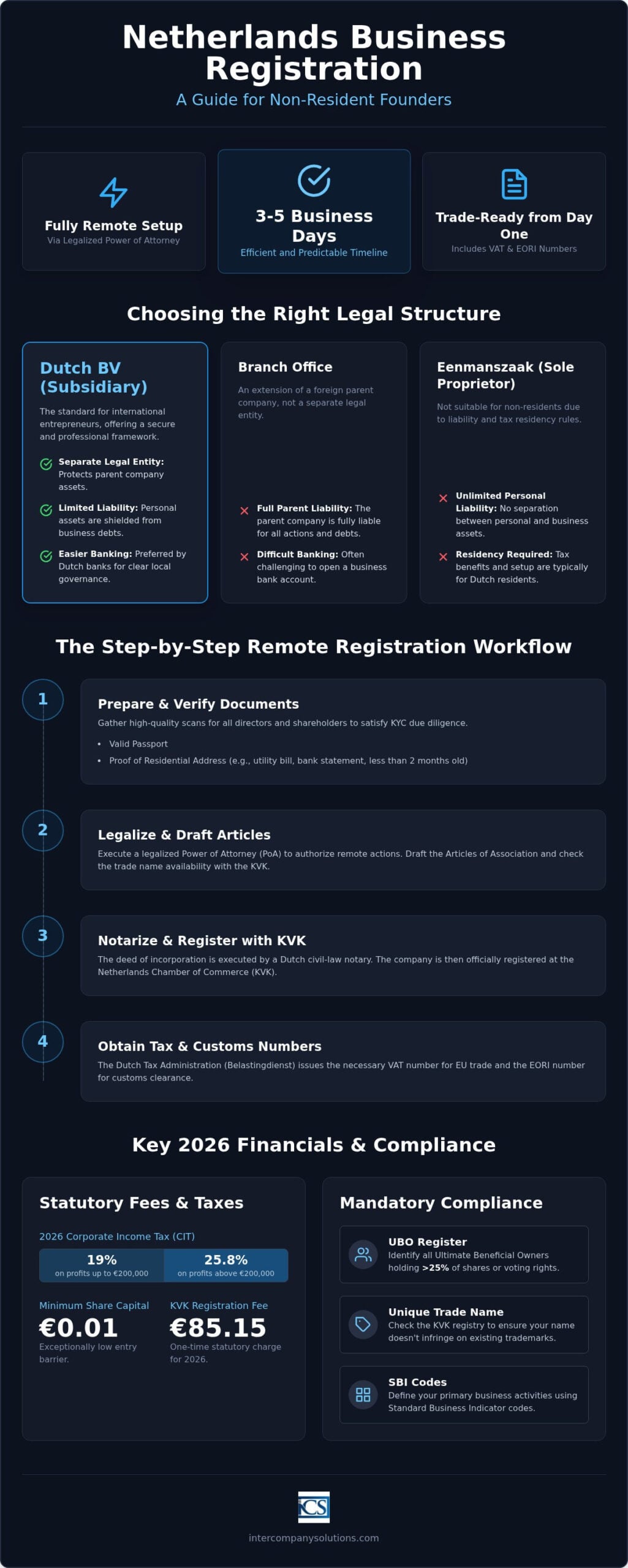 Remote Netherlands Business Registration Process: The 2026 Comprehensive Guide