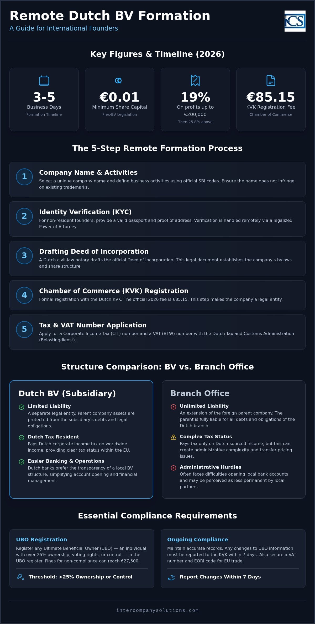 Professional Guide to Dutch BV Formation: Remote Setup in 2026