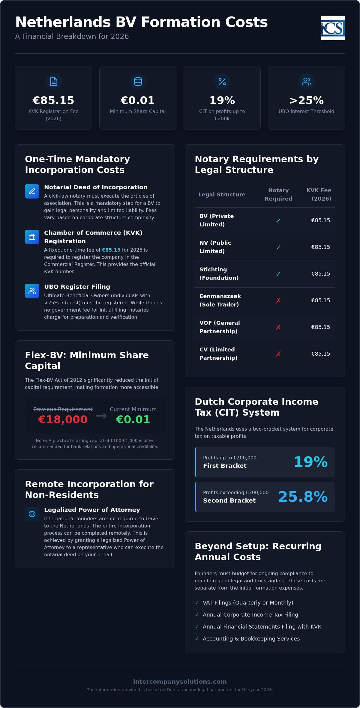 Netherlands Company Formation Cost: 2026 Professional Fee Breakdown