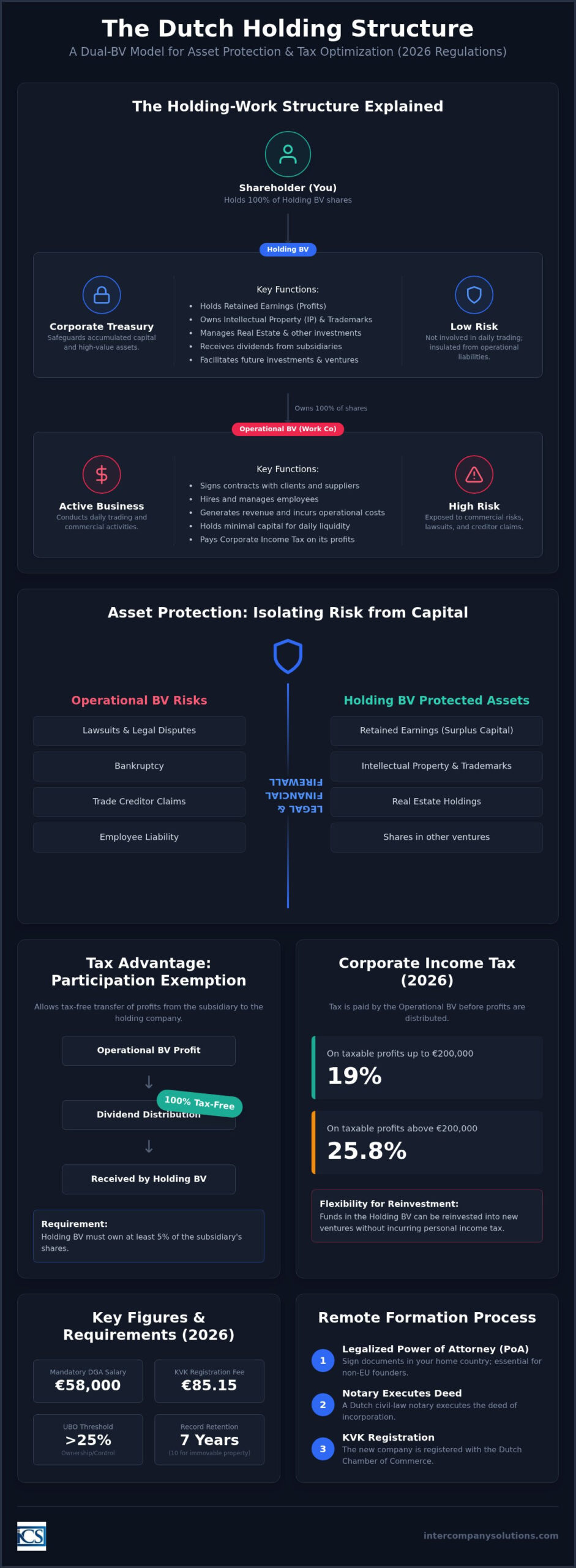 Benefits of a Dutch Holding Structure for International Entrepreneurs